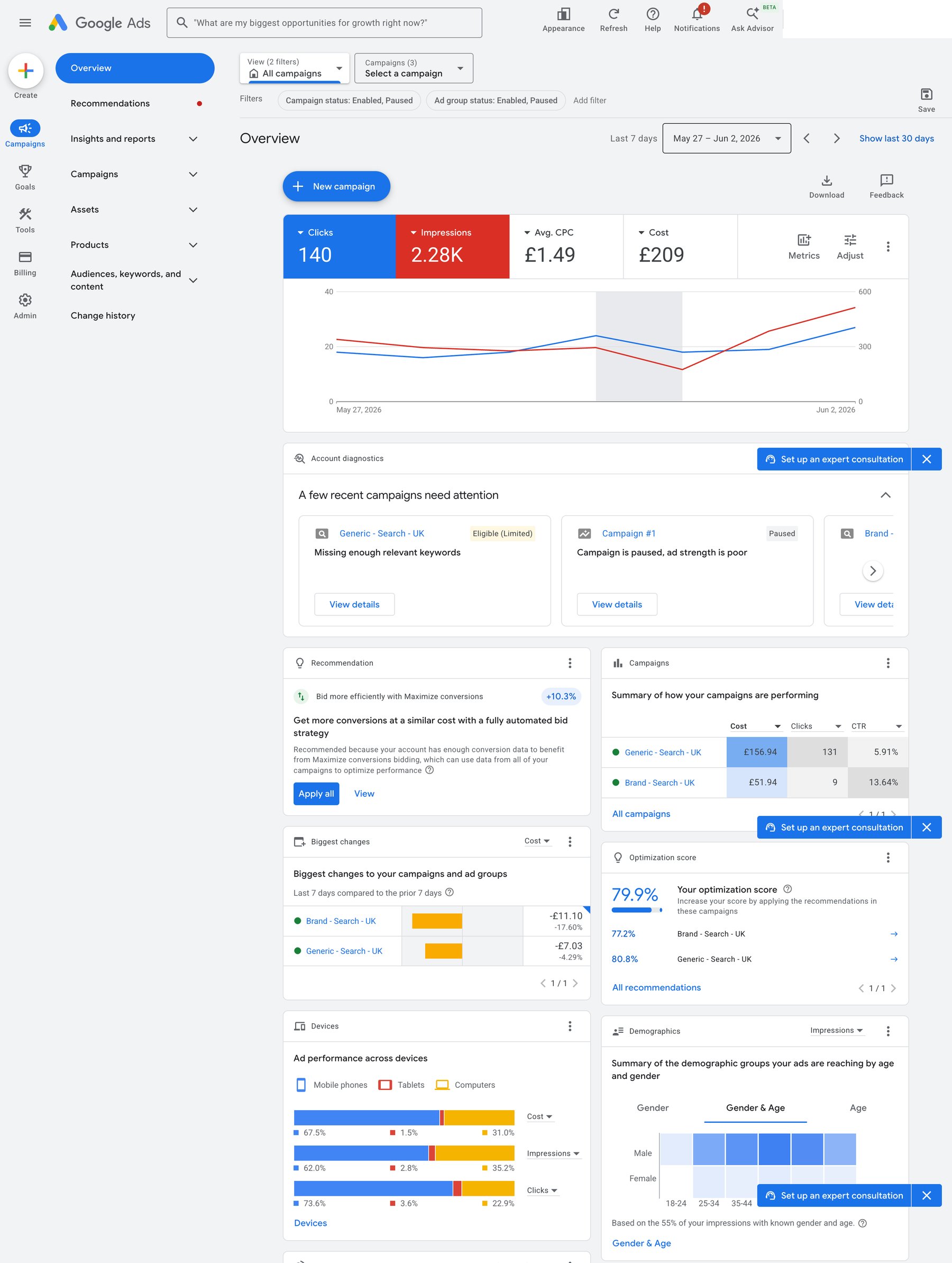 A client’s Google Ads dashboard for seven days in May: 140 clicks, 2,280 impressions, £1.49 average cost per click, £209 spent